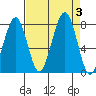 Ocean Shores tide chart for Sunday, September 3, 2023