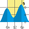 Ocean Shores tide chart for Tuesday, September 5, 2023