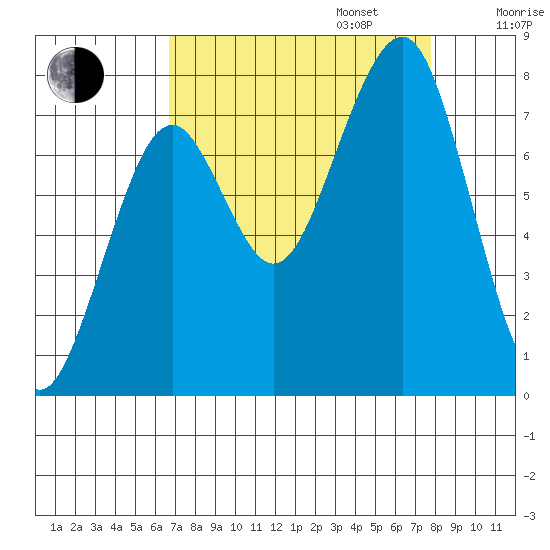 Ocean Shores tide chart for Wednesday, September 6, 2023