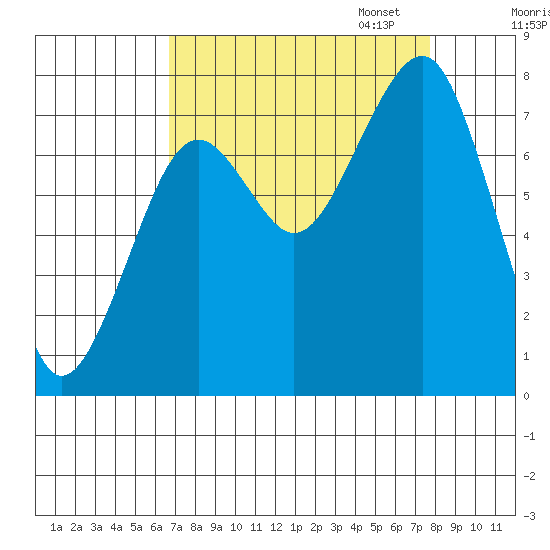 Ocean Shores tide chart for Thursday, September 7, 2023