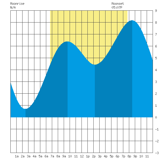 Ocean Shores tide chart for Friday, September 8, 2023