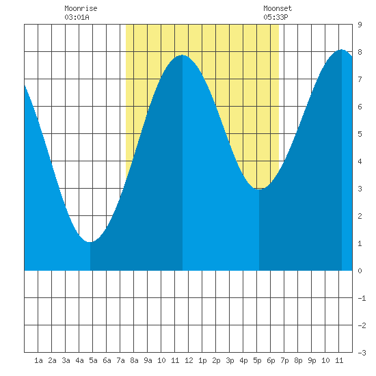 Ocean Shores tide chart for Tuesday, October 10, 2023