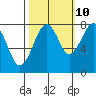 Ocean Shores tide chart for Tuesday, October 10, 2023