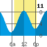 Ocean Shores tide chart for Wednesday, October 11, 2023