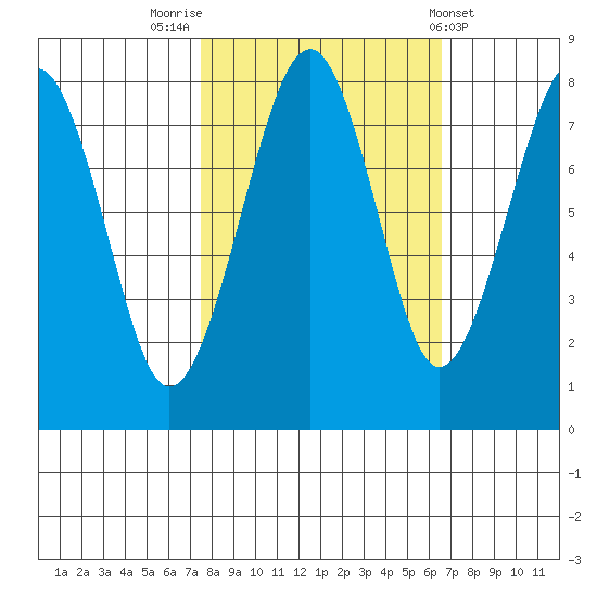 Ocean Shores tide chart for Thursday, October 12, 2023