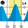 Ocean Shores tide chart for Saturday, October 14, 2023