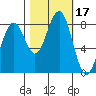 Ocean Shores tide chart for Tuesday, October 17, 2023