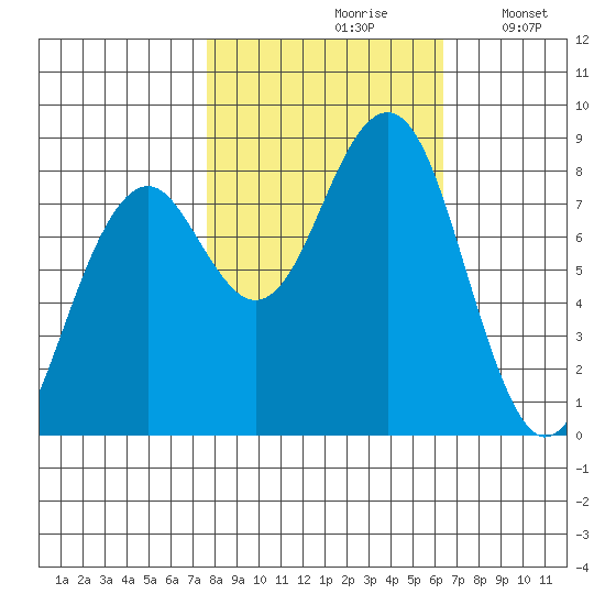 Ocean Shores tide chart for Thursday, October 19, 2023