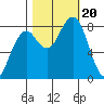 Ocean Shores tide chart for Friday, October 20, 2023