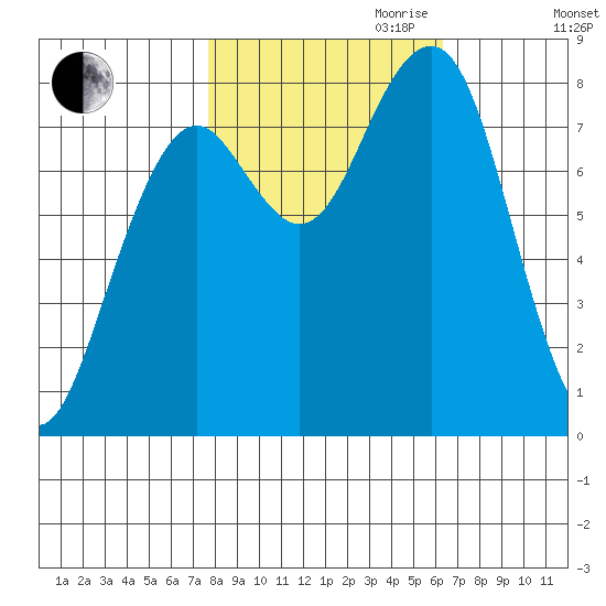 Ocean Shores tide chart for Saturday, October 21, 2023