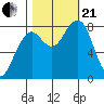 Ocean Shores tide chart for Saturday, October 21, 2023