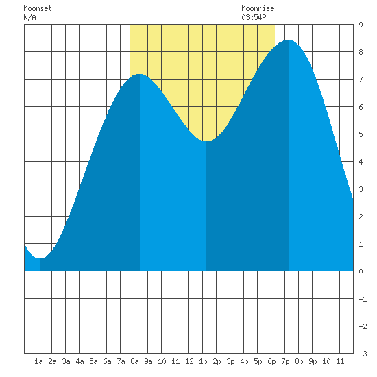 Ocean Shores tide chart for Sunday, October 22, 2023