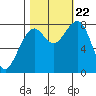 Ocean Shores tide chart for Sunday, October 22, 2023