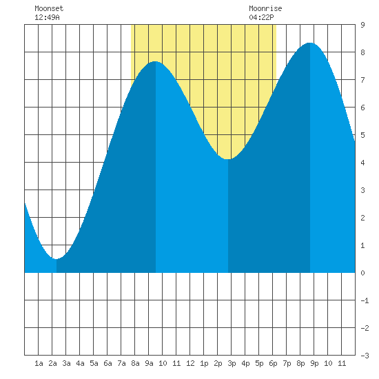 Ocean Shores tide chart for Monday, October 23, 2023