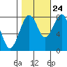 Ocean Shores tide chart for Tuesday, October 24, 2023