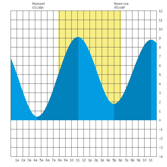 Ocean Shores tide chart for Wednesday, October 25, 2023