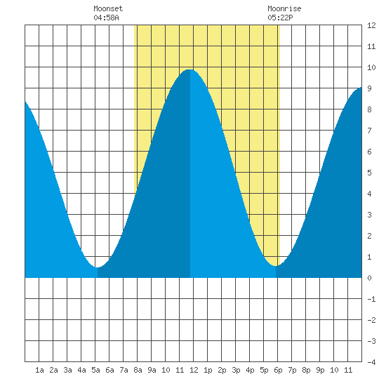 Ocean Shores tide chart for Thursday, October 26, 2023