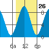 Ocean Shores tide chart for Thursday, October 26, 2023