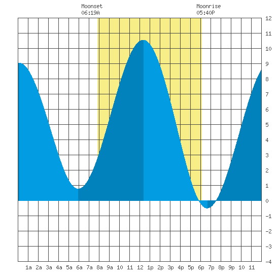 Ocean Shores tide chart for Friday, October 27, 2023