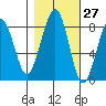 Ocean Shores tide chart for Friday, October 27, 2023
