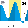 Ocean Shores tide chart for Saturday, October 28, 2023