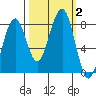 Ocean Shores tide chart for Monday, October 2, 2023