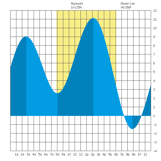 Ocean Shores tide chart for Monday, October 30, 2023
