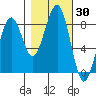 Ocean Shores tide chart for Monday, October 30, 2023