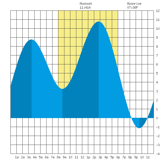 Ocean Shores tide chart for Tuesday, October 31, 2023