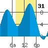 Ocean Shores tide chart for Tuesday, October 31, 2023