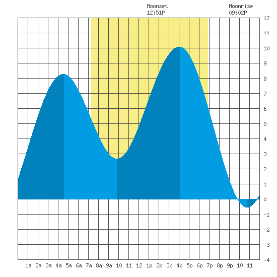 Ocean Shores tide chart for Tuesday, October 3, 2023
