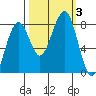 Ocean Shores tide chart for Tuesday, October 3, 2023