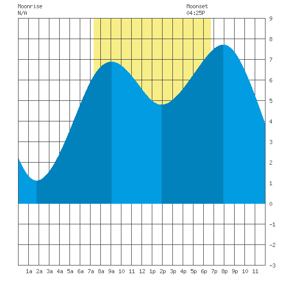 Ocean Shores tide chart for Saturday, October 7, 2023