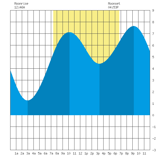 Ocean Shores tide chart for Sunday, October 8, 2023