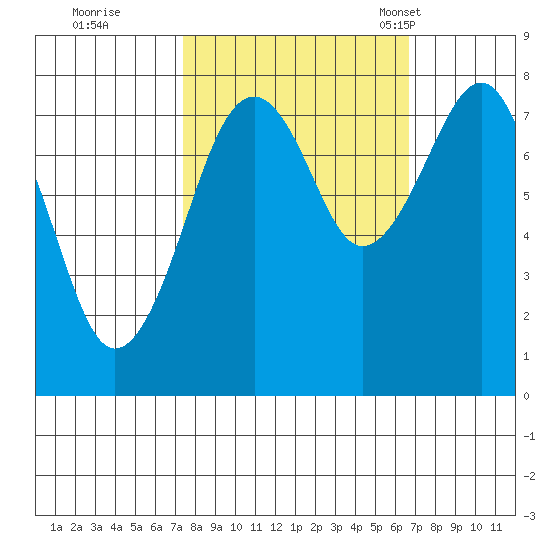 Ocean Shores tide chart for Monday, October 9, 2023