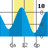Ocean Shores tide chart for Friday, November 10, 2023