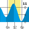 Ocean Shores tide chart for Saturday, November 11, 2023