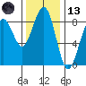 Ocean Shores tide chart for Monday, November 13, 2023