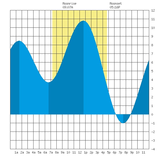 Ocean Shores tide chart for Tuesday, November 14, 2023