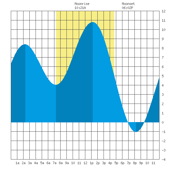 Ocean Shores tide chart for Wednesday, November 15, 2023