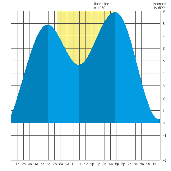 Ocean Shores tide chart for Sunday, November 19, 2023