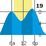 Ocean Shores tide chart for Sunday, November 19, 2023