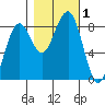 Ocean Shores tide chart for Wednesday, November 1, 2023