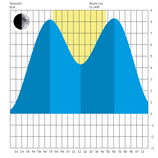 Ocean Shores tide chart for Monday, November 20, 2023
