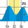 Ocean Shores tide chart for Tuesday, November 21, 2023