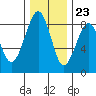 Ocean Shores tide chart for Thursday, November 23, 2023