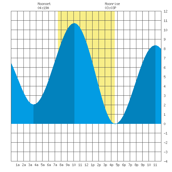 Ocean Shores tide chart for Friday, November 24, 2023