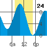Ocean Shores tide chart for Friday, November 24, 2023