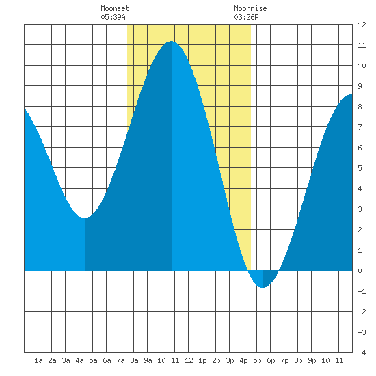 Ocean Shores tide chart for Saturday, November 25, 2023