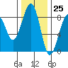 Ocean Shores tide chart for Saturday, November 25, 2023